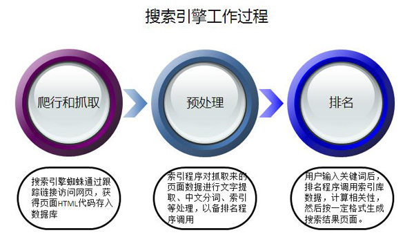 SEO新手必學(xué):充分了解搜索引擎盈利模式